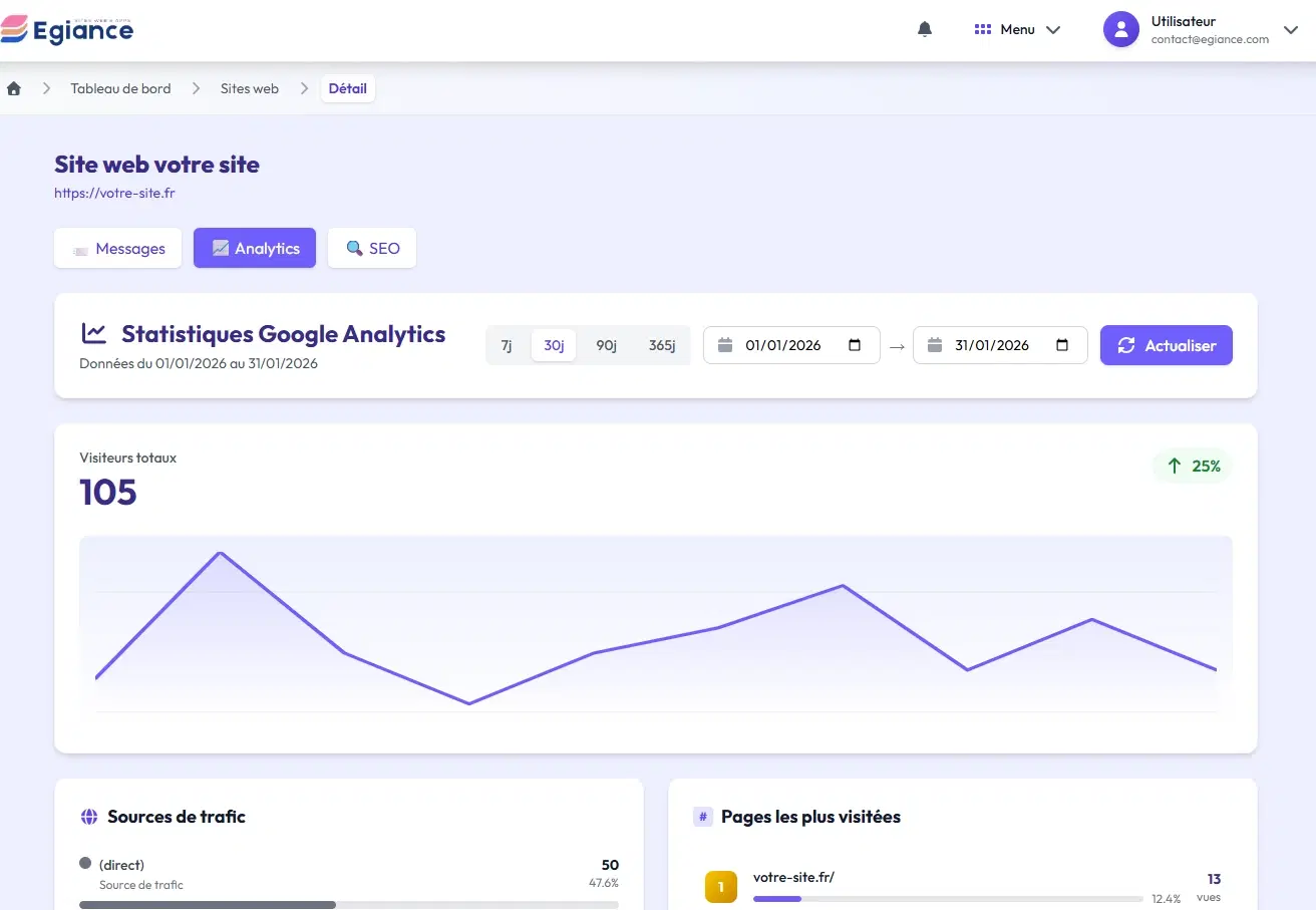 Capture d'écran du tableau de bord Egiance - Statistiques Google Analytics avec graphique de visiteurs et sources de trafic